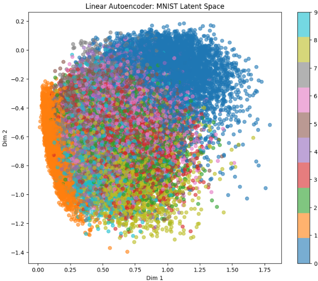 Linear Autoencoder Architecture