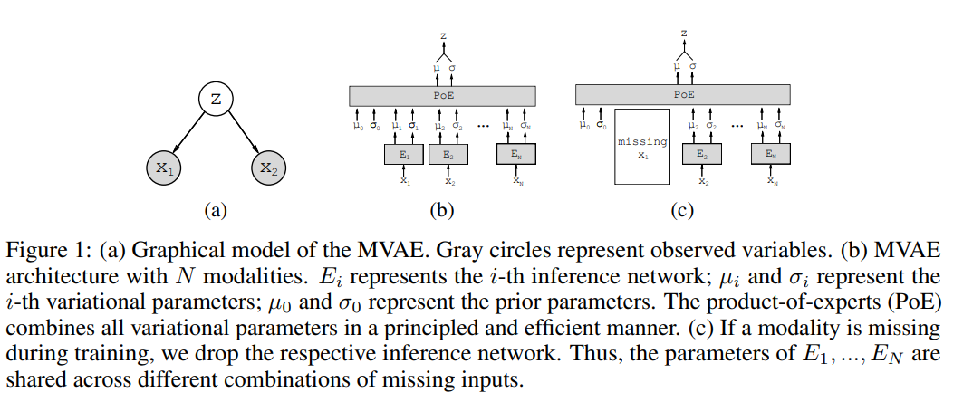 Product of Experts Architecture